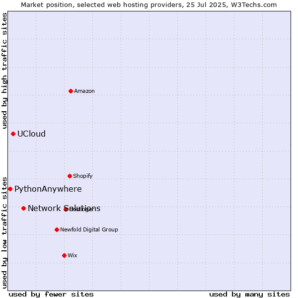Market position of Network Solutions vs. UCloud vs. PythonAnywhere