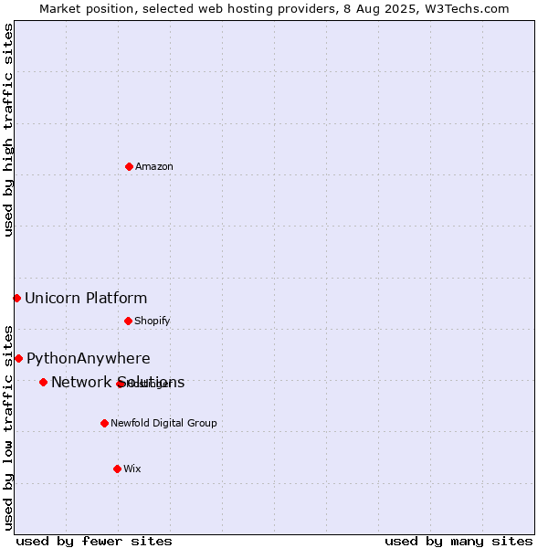 Market position of Network Solutions vs. PythonAnywhere vs. Unicorn Platform