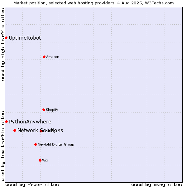Market position of Network Solutions vs. PythonAnywhere vs. UptimeRobot