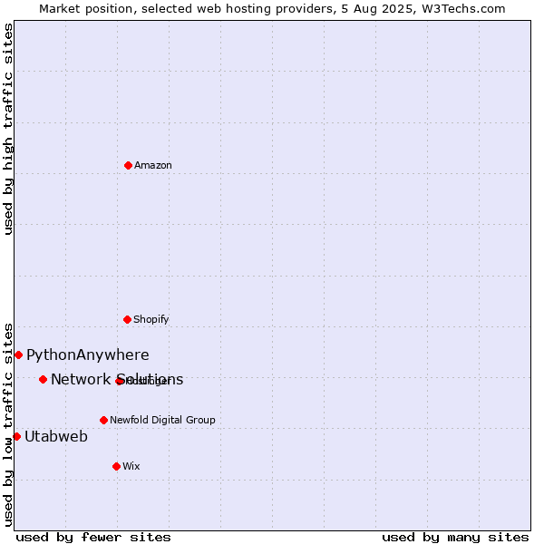 Market position of Network Solutions vs. PythonAnywhere vs. Utabweb