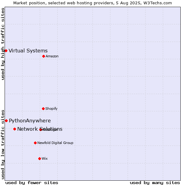 Market position of Network Solutions vs. PythonAnywhere vs. Virtual Systems
