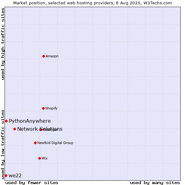 Market position of Network Solutions vs. PythonAnywhere vs. we22