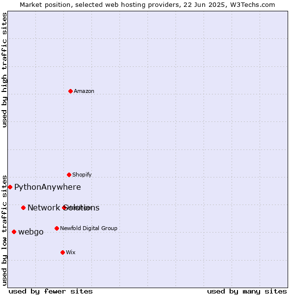Market position of Network Solutions vs. webgo vs. PythonAnywhere