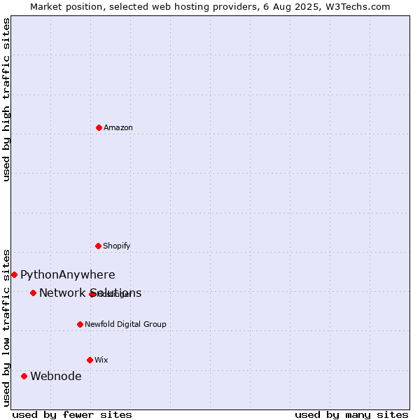 Market position of Network Solutions vs. Webnode vs. PythonAnywhere