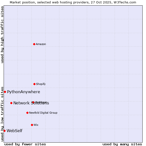 Market position of Network Solutions vs. PythonAnywhere vs. WebSelf