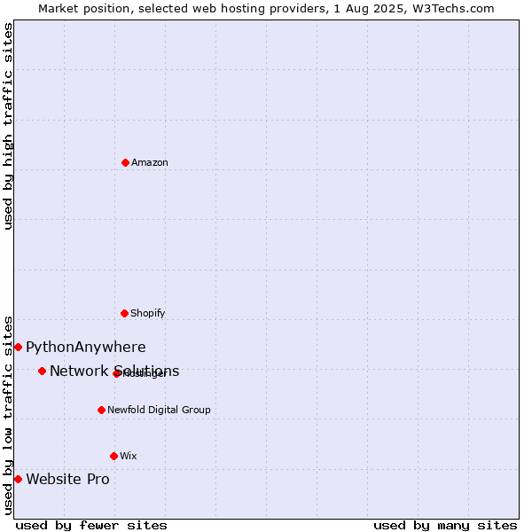Market position of Network Solutions vs. Website Pro vs. PythonAnywhere