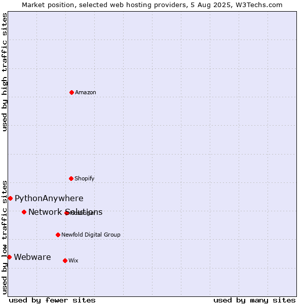 Market position of Network Solutions vs. PythonAnywhere vs. Webware