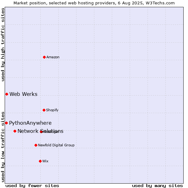 Market position of Network Solutions vs. Web Werks vs. PythonAnywhere