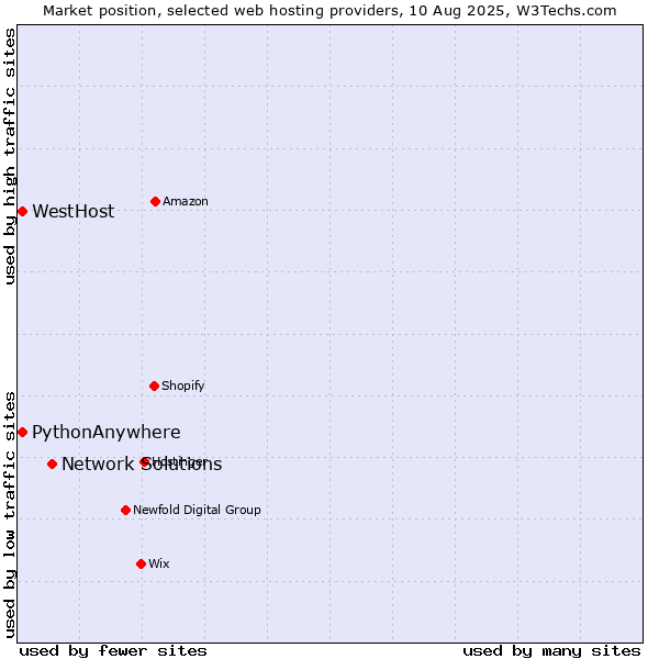 Market position of Network Solutions vs. WestHost vs. PythonAnywhere