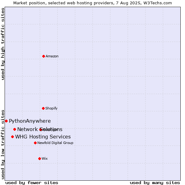 Market position of Network Solutions vs. WHG Hosting Services vs. PythonAnywhere