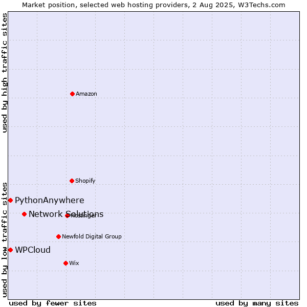 Market position of Network Solutions vs. WPCloud vs. PythonAnywhere