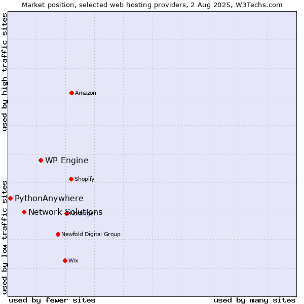 Market position of WP Engine vs. Network Solutions vs. PythonAnywhere