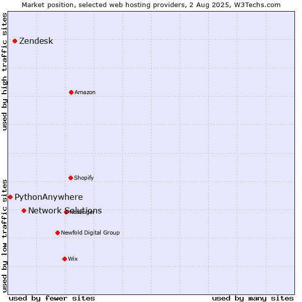 Market position of Network Solutions vs. Zendesk vs. PythonAnywhere