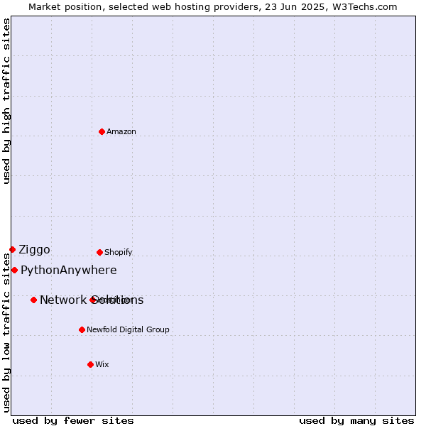 Market position of Network Solutions vs. PythonAnywhere vs. Ziggo
