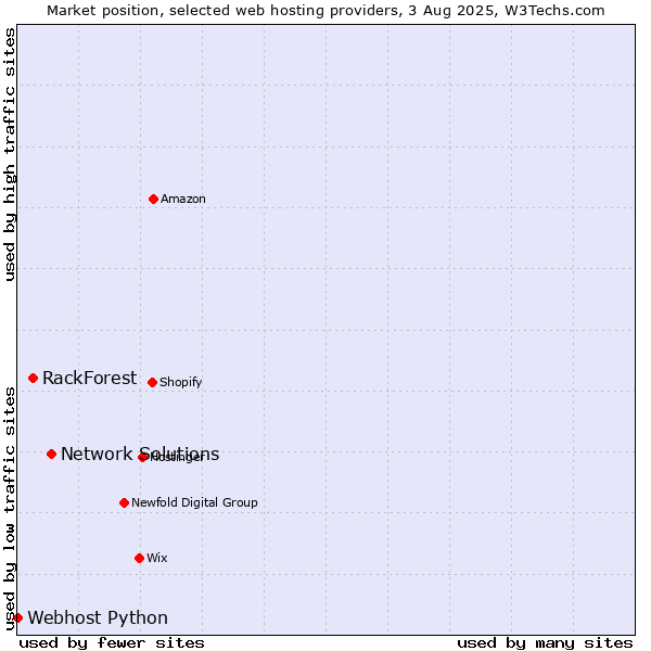 Market position of Network Solutions vs. RackForest vs. Webhost Python