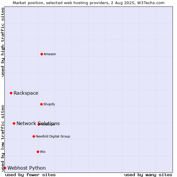 Market position of Network Solutions vs. Rackspace vs. Webhost Python