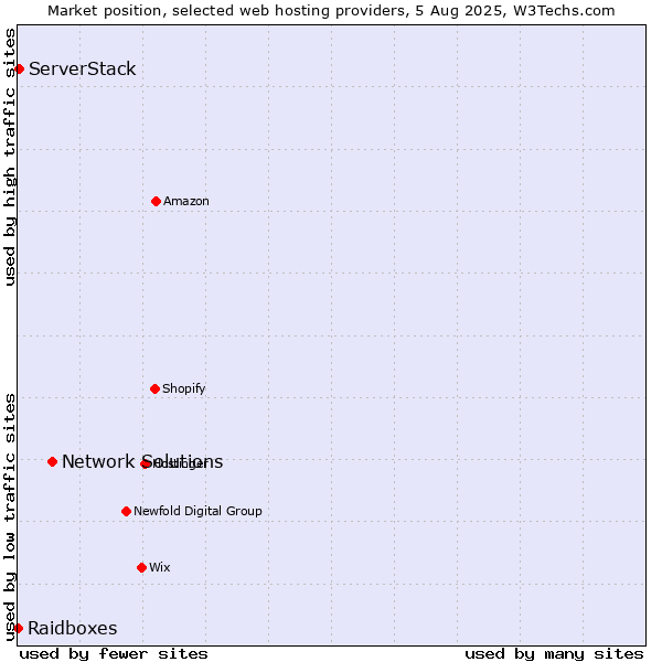 Market position of Network Solutions vs. ServerStack vs. Raidboxes