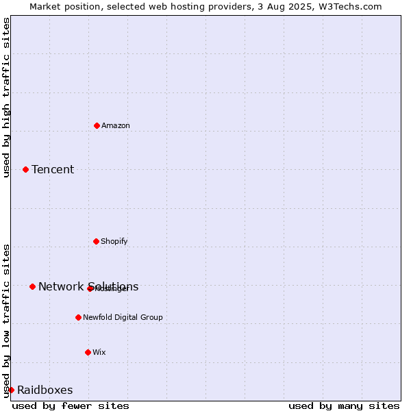 Market position of Network Solutions vs. Tencent vs. Raidboxes