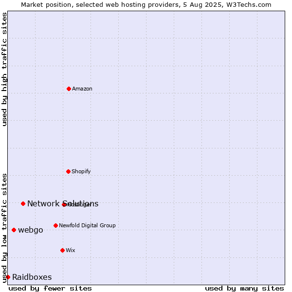 Market position of Network Solutions vs. webgo vs. Raidboxes