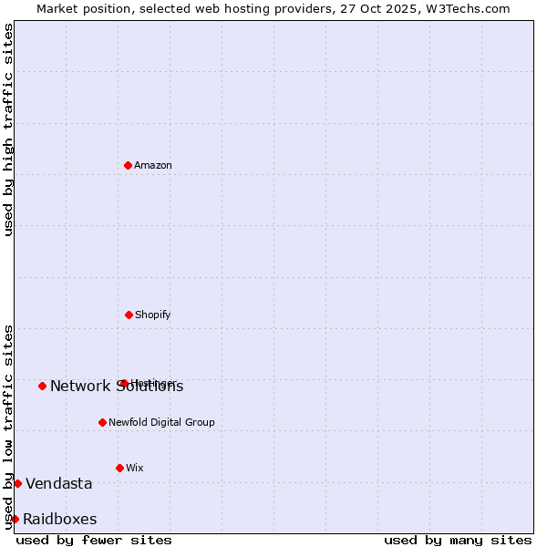 Market position of Network Solutions vs. Vendasta vs. Raidboxes