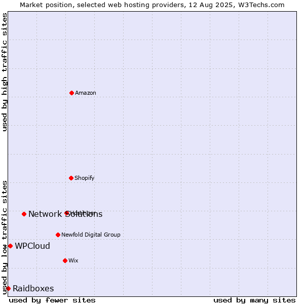 Market position of Network Solutions vs. WPCloud vs. Raidboxes
