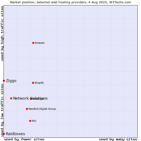 Market position of Network Solutions vs. Ziggo vs. Raidboxes