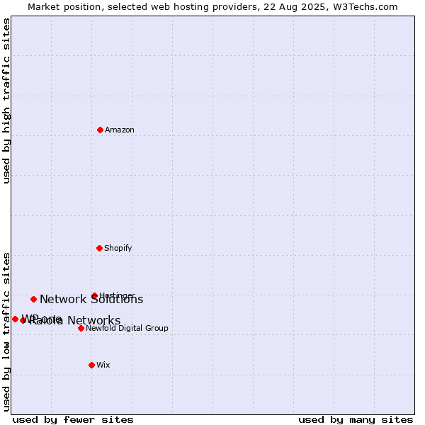 Market position of Network Solutions vs. Raiola Networks vs. WP.one
