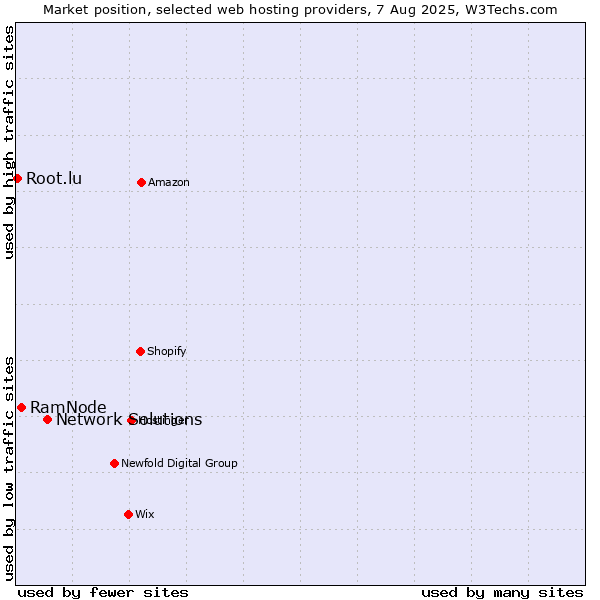 Market position of Network Solutions vs. RamNode vs. Root.lu