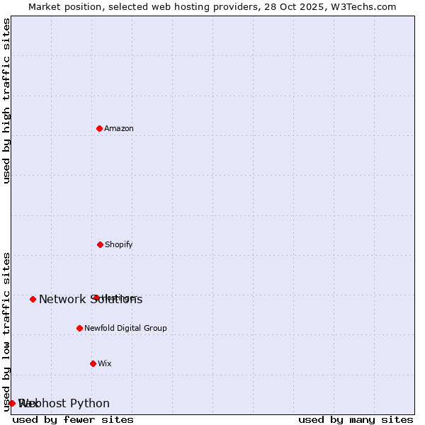 Market position of Network Solutions vs. Rax vs. Webhost Python