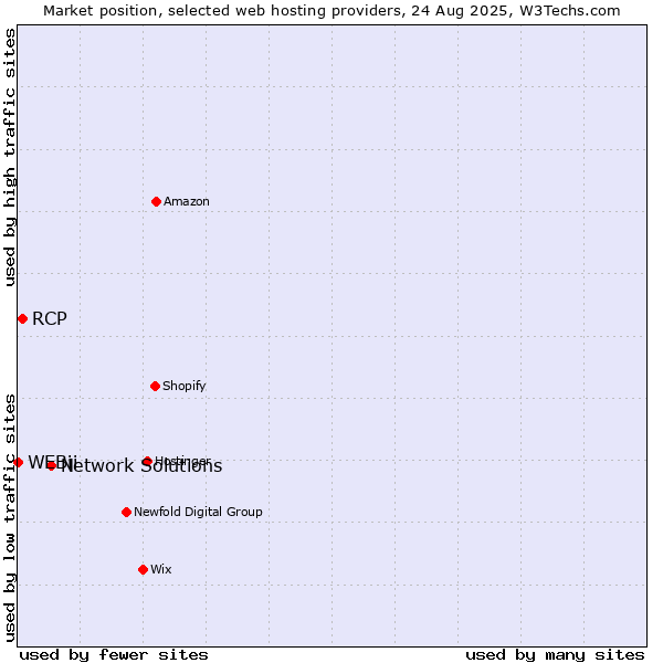 Market position of Network Solutions vs. RCP vs. WEBii