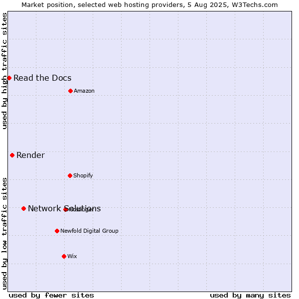 Market position of Network Solutions vs. Render vs. Read the Docs