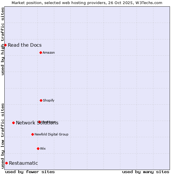 Market position of Network Solutions vs. Restaumatic vs. Read the Docs