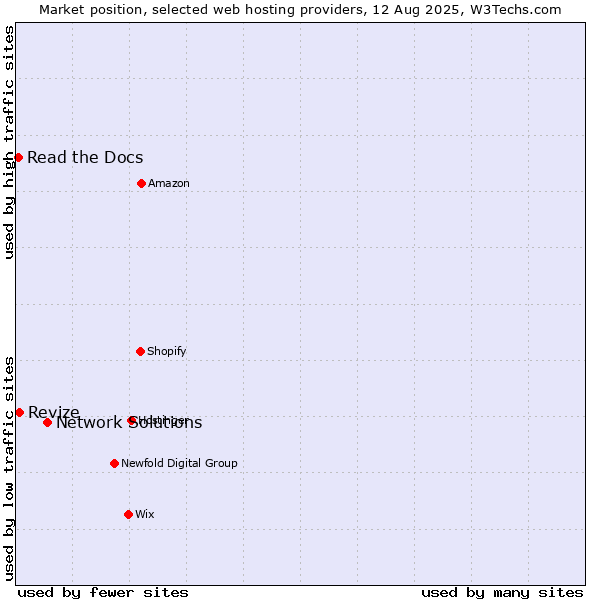 Market position of Network Solutions vs. Revize vs. Read the Docs