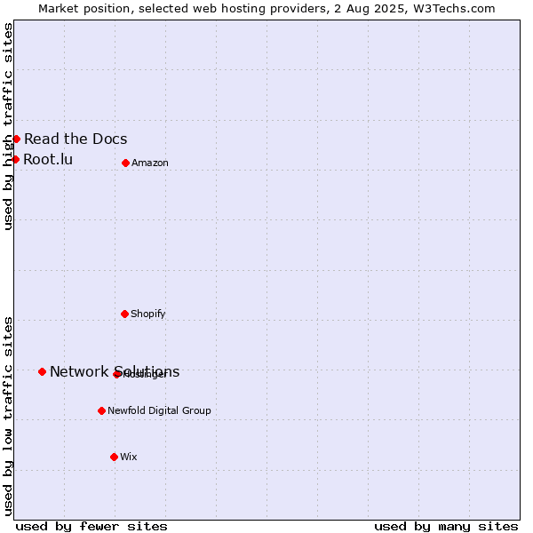 Market position of Network Solutions vs. Read the Docs vs. Root.lu