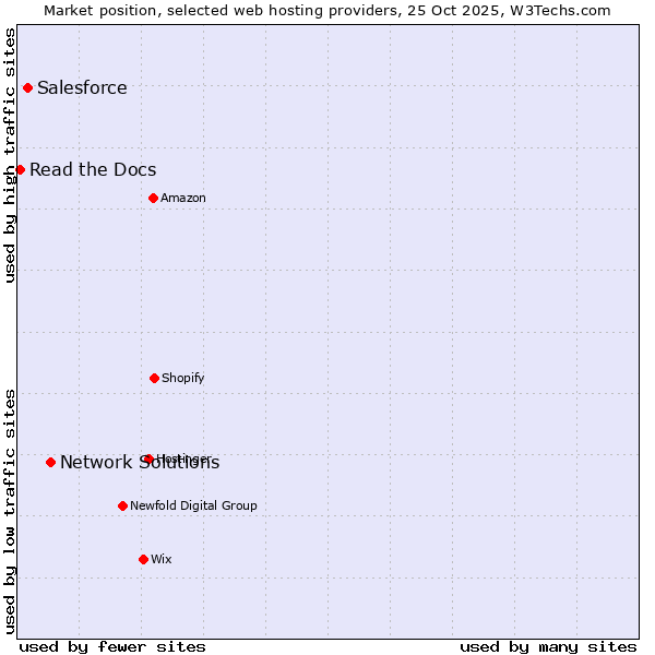 Market position of Network Solutions vs. Salesforce vs. Read the Docs