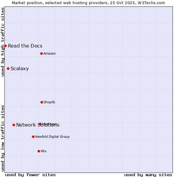 Market position of Network Solutions vs. Scalaxy vs. Read the Docs