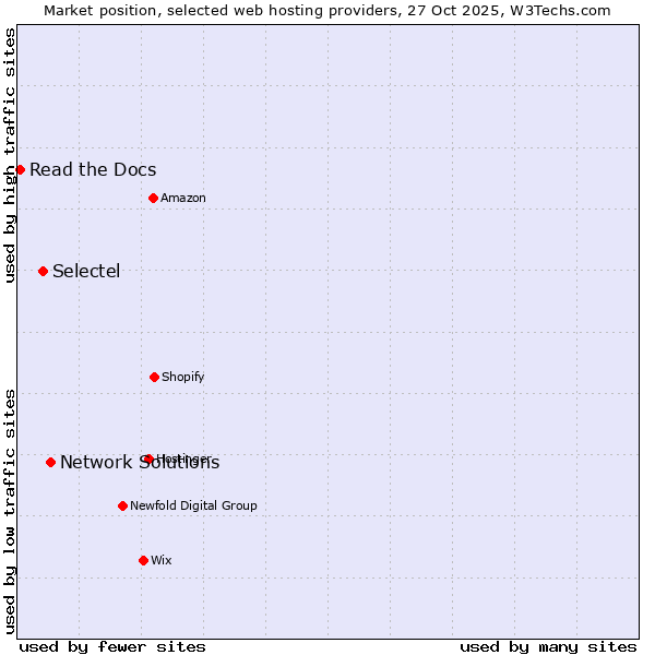 Market position of Network Solutions vs. Selectel vs. Read the Docs