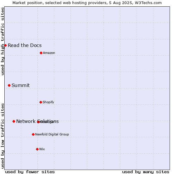 Market position of Network Solutions vs. Summit vs. Read the Docs