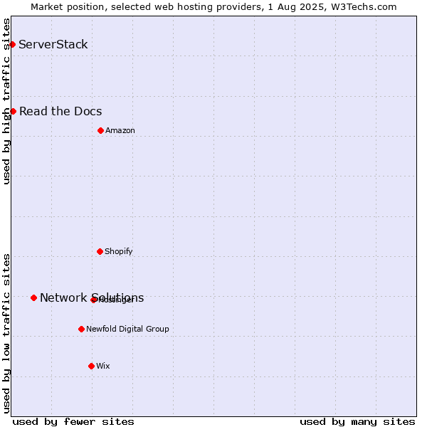 Market position of Network Solutions vs. Read the Docs vs. ServerStack