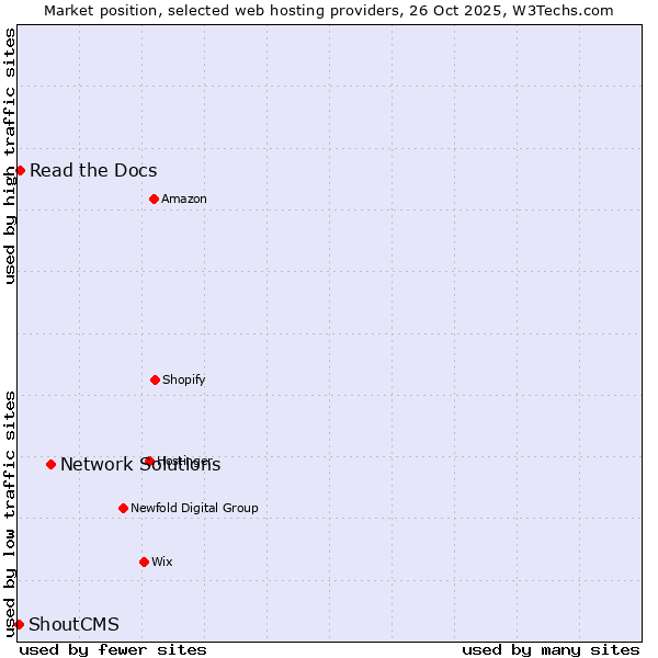 Market position of Network Solutions vs. Read the Docs vs. ShoutCMS