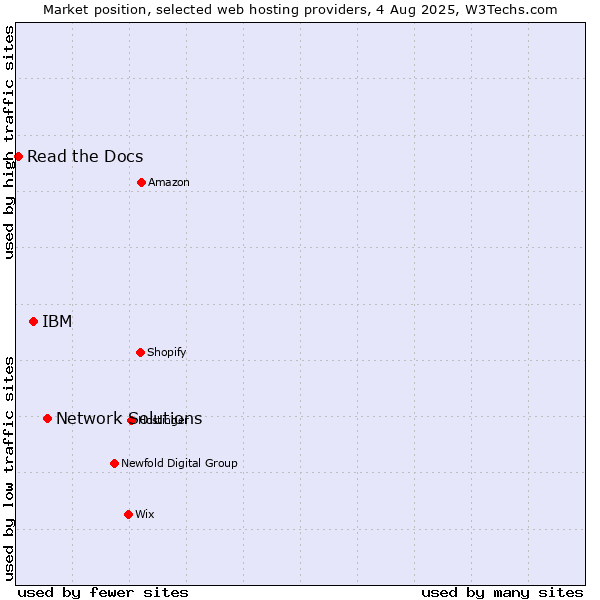 Market position of Network Solutions vs. IBM vs. Read the Docs