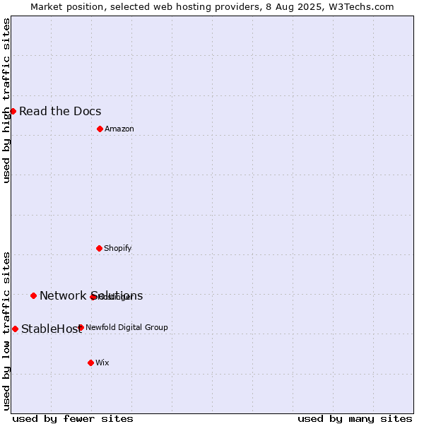 Market position of Network Solutions vs. StableHost vs. Read the Docs