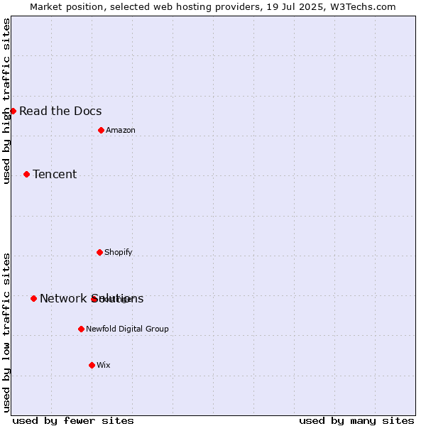 Market position of Network Solutions vs. Tencent vs. Read the Docs