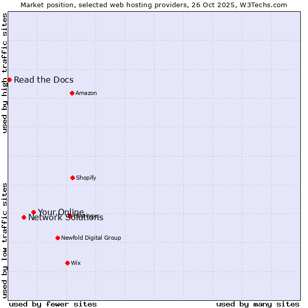 Market position of Your.Online vs. Network Solutions vs. Read the Docs