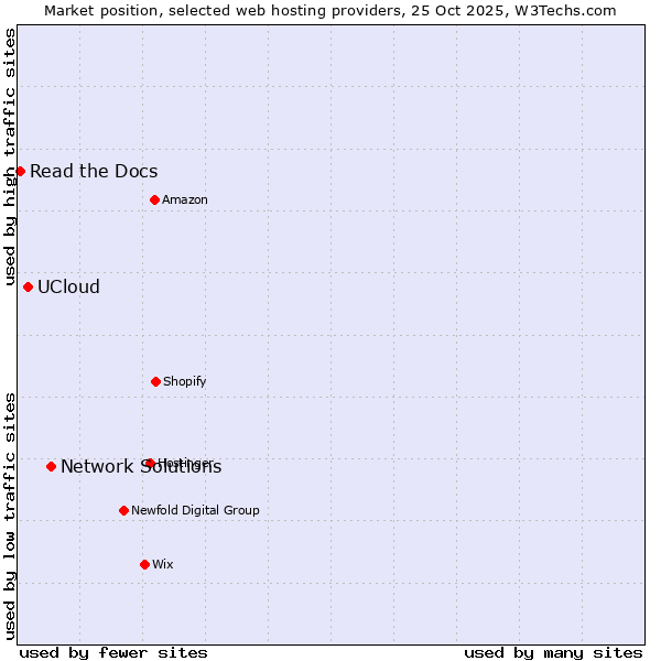Market position of Network Solutions vs. UCloud vs. Read the Docs