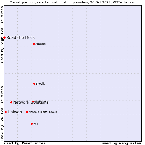 Market position of Network Solutions vs. Uniweb vs. Read the Docs