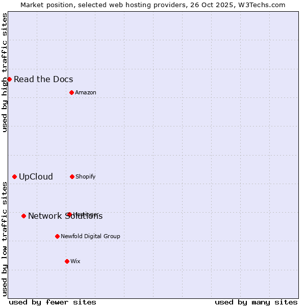 Market position of Network Solutions vs. UpCloud vs. Read the Docs