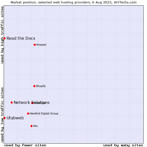 Market position of Network Solutions vs. Read the Docs vs. Utabweb