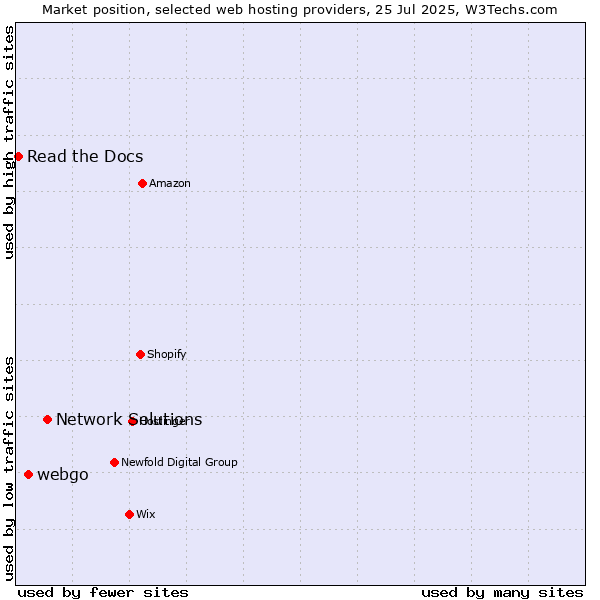 Market position of Network Solutions vs. webgo vs. Read the Docs