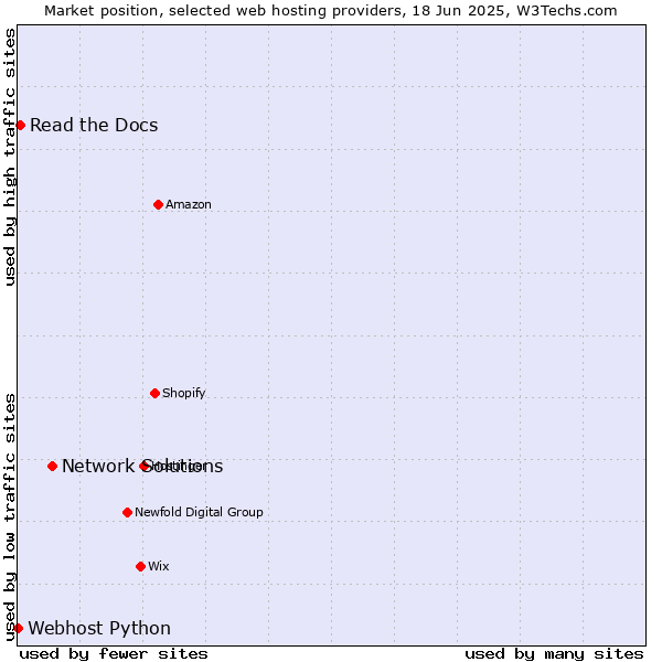 Market position of Network Solutions vs. Read the Docs vs. Webhost Python
